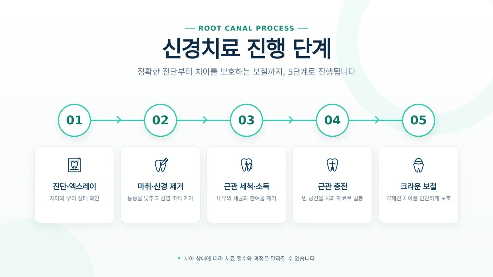 신경치료 실비보험 청구 상담과 진료 과정